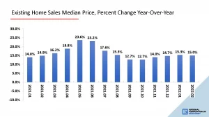 Existing Home Sales Percentage Change YOY 022022.jpg